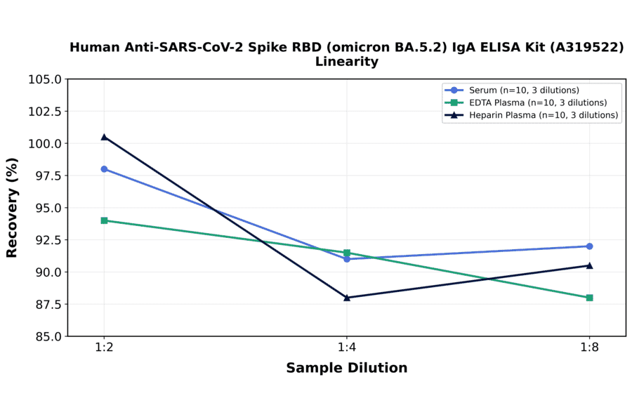 Linearity - Human Anti-SARS-CoV-2 Spike RBD (Omicron BA.5.2) IgA ELISA Kit (A319522) - Antibodies.com